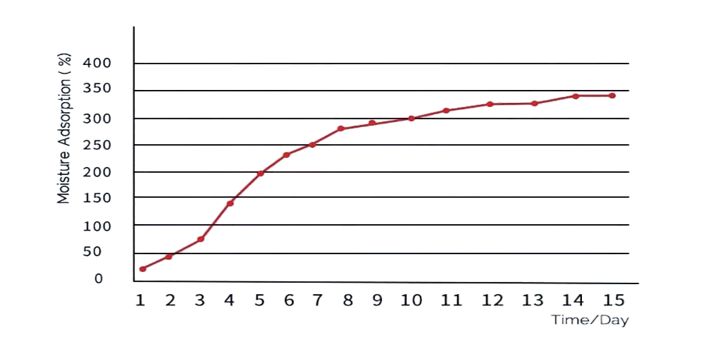 Moisture absorption curve